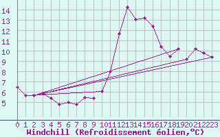 Courbe du refroidissement olien pour Mont-de-Marsan (40)