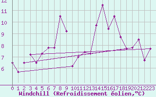 Courbe du refroidissement olien pour Alfjorden