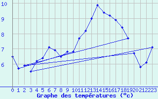 Courbe de tempratures pour Brignogan (29)
