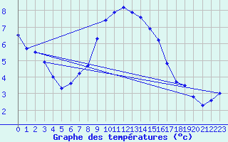 Courbe de tempratures pour Neuchatel (Sw)