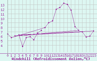 Courbe du refroidissement olien pour Ploumanac