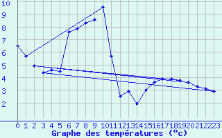 Courbe de tempratures pour Emmendingen-Mundinge