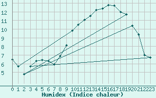 Courbe de l'humidex pour Bruxelles (Be)