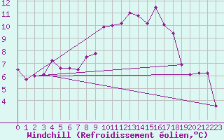 Courbe du refroidissement olien pour Thorney Island
