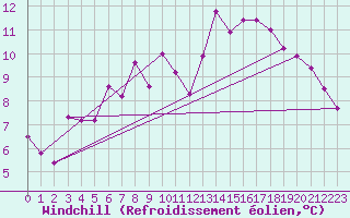 Courbe du refroidissement olien pour Varkaus Kosulanniemi