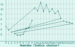 Courbe de l'humidex pour Logrono (Esp)