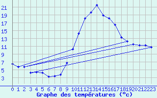 Courbe de tempratures pour Dax (40)