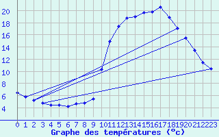 Courbe de tempratures pour Saclas (91)