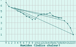 Courbe de l'humidex pour Sennybridge