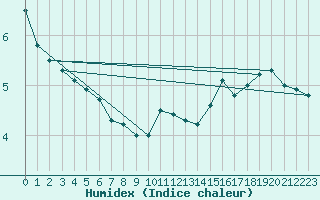 Courbe de l'humidex pour Xonrupt-Longemer (88)