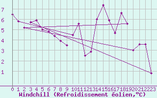 Courbe du refroidissement olien pour Langres (52) 