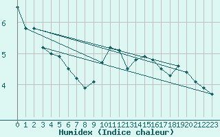 Courbe de l'humidex pour Bremerhaven