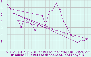 Courbe du refroidissement olien pour Lugo / Rozas