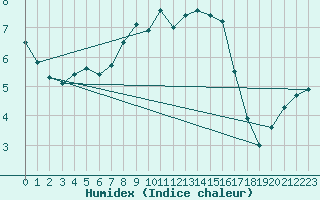 Courbe de l'humidex pour Rosenheim