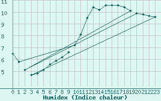 Courbe de l'humidex pour Tours (37)