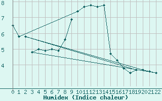 Courbe de l'humidex pour Bonn-Roleber