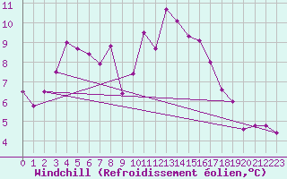 Courbe du refroidissement olien pour Ile Rousse (2B)