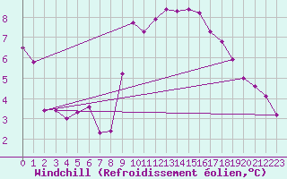 Courbe du refroidissement olien pour Lannion (22)