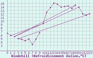 Courbe du refroidissement olien pour Roissy (95)