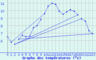 Courbe de tempratures pour Flines (43)