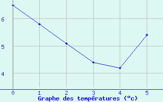 Courbe de tempratures pour Bad Mitterndorf