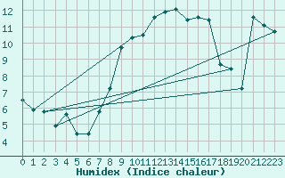 Courbe de l'humidex pour Marham