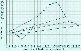 Courbe de l'humidex pour Arcen Aws