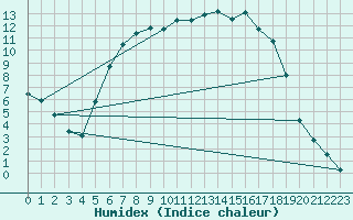 Courbe de l'humidex pour Ostroleka