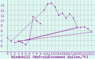 Courbe du refroidissement olien pour Les Eplatures - La Chaux-de-Fonds (Sw)