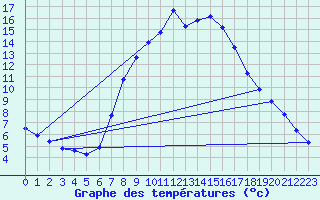 Courbe de tempratures pour Regensburg