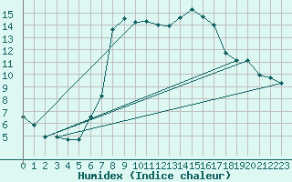 Courbe de l'humidex pour Diepenbeek (Be)