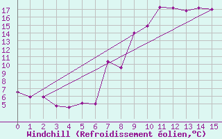 Courbe du refroidissement olien pour Zermatt