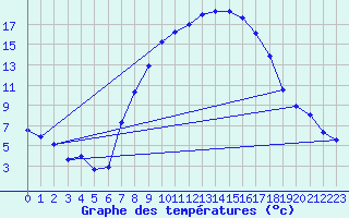 Courbe de tempratures pour Thun