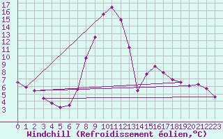 Courbe du refroidissement olien pour Wynau