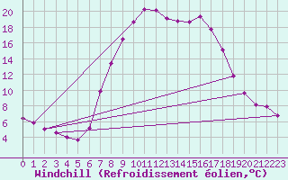 Courbe du refroidissement olien pour Courtelary