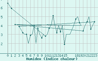 Courbe de l'humidex pour Storkmarknes / Skagen