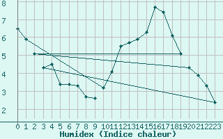 Courbe de l'humidex pour Bulson (08)