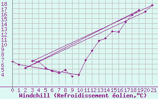 Courbe du refroidissement olien pour Charlevoix CS , Que.