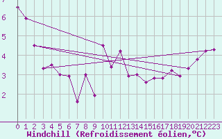 Courbe du refroidissement olien pour Tours (37)