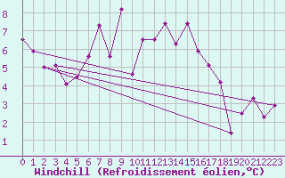 Courbe du refroidissement olien pour Braganca