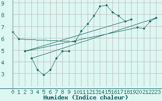 Courbe de l'humidex pour Baye (51)