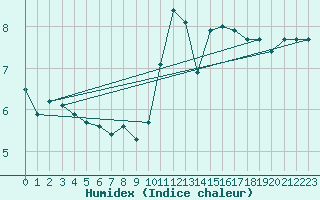 Courbe de l'humidex pour Clermont de l'Oise (60)