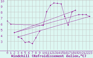Courbe du refroidissement olien pour Amur (79)