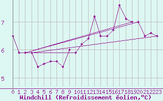 Courbe du refroidissement olien pour Landivisiau (29)