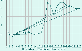 Courbe de l'humidex pour Ciudad Real (Esp)