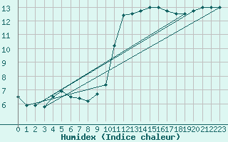 Courbe de l'humidex pour Bordeaux (33)