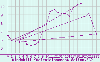 Courbe du refroidissement olien pour Boulogne (62)