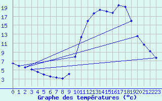 Courbe de tempratures pour Cerisiers (89)