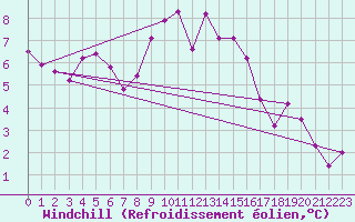Courbe du refroidissement olien pour Ocna Sugatag