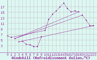 Courbe du refroidissement olien pour Lorient (56)